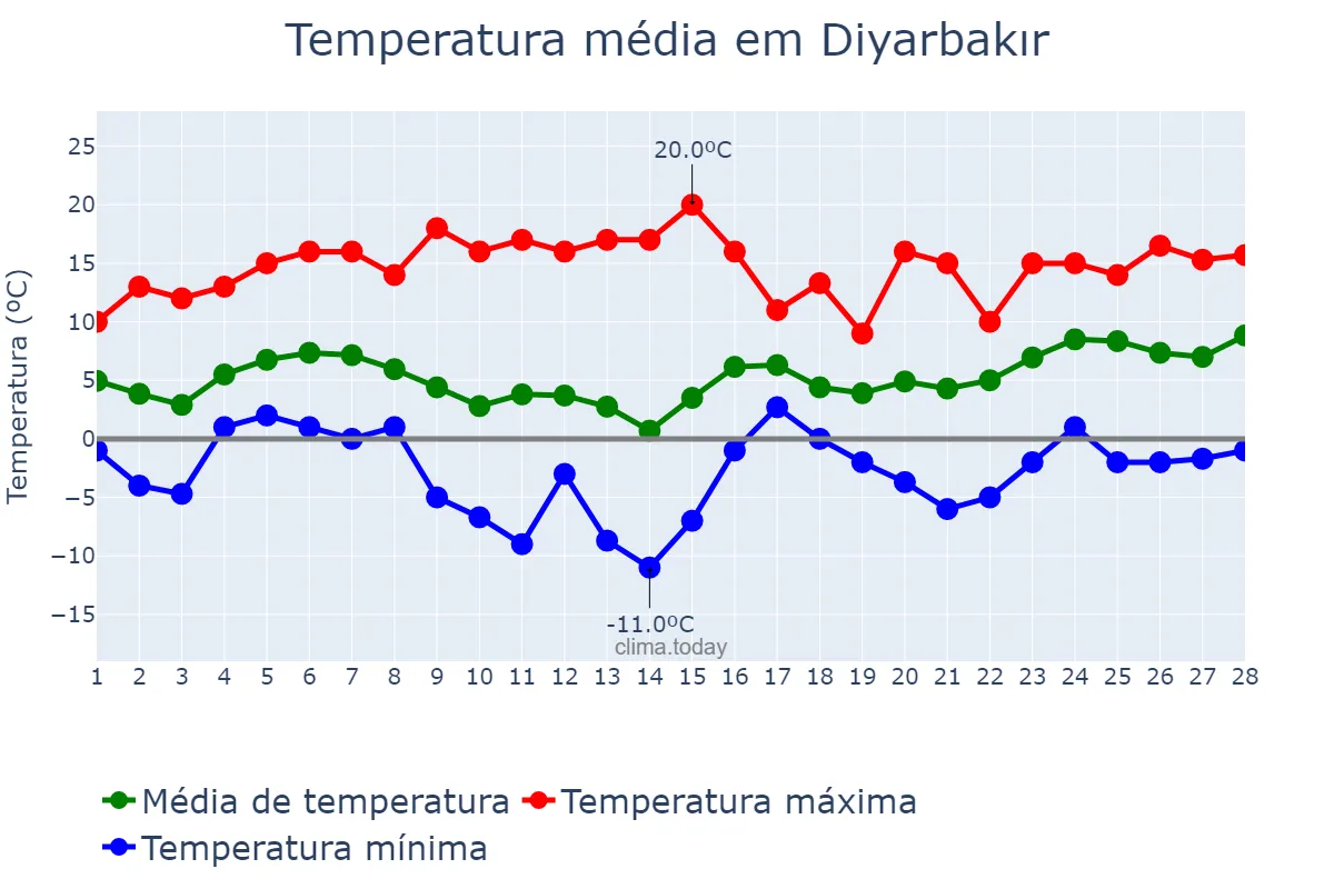 Temperatura em fevereiro em Diyarbakır, Diyarbakır, TR
