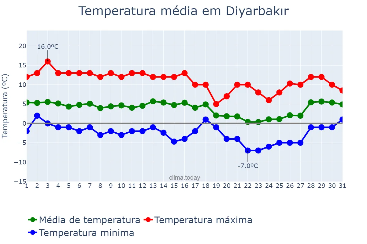 Temperatura em janeiro em Diyarbakır, Diyarbakır, TR