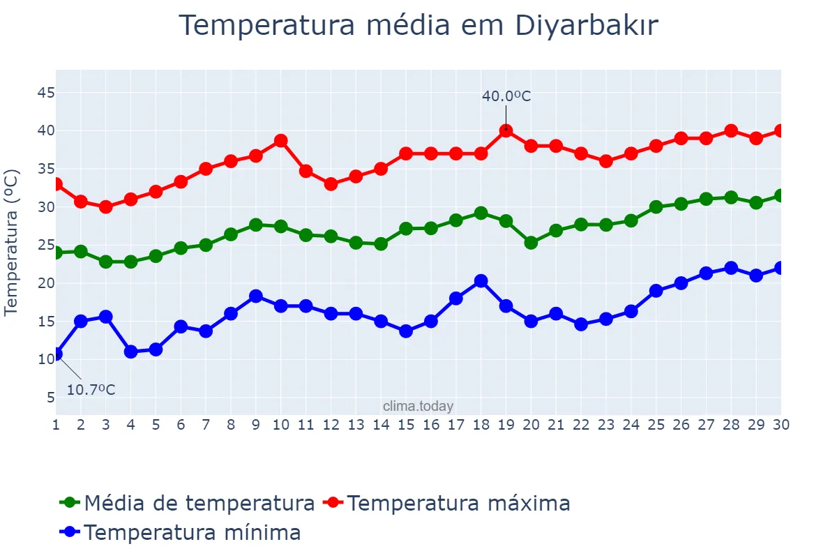 Temperatura em junho em Diyarbakır, Diyarbakır, TR