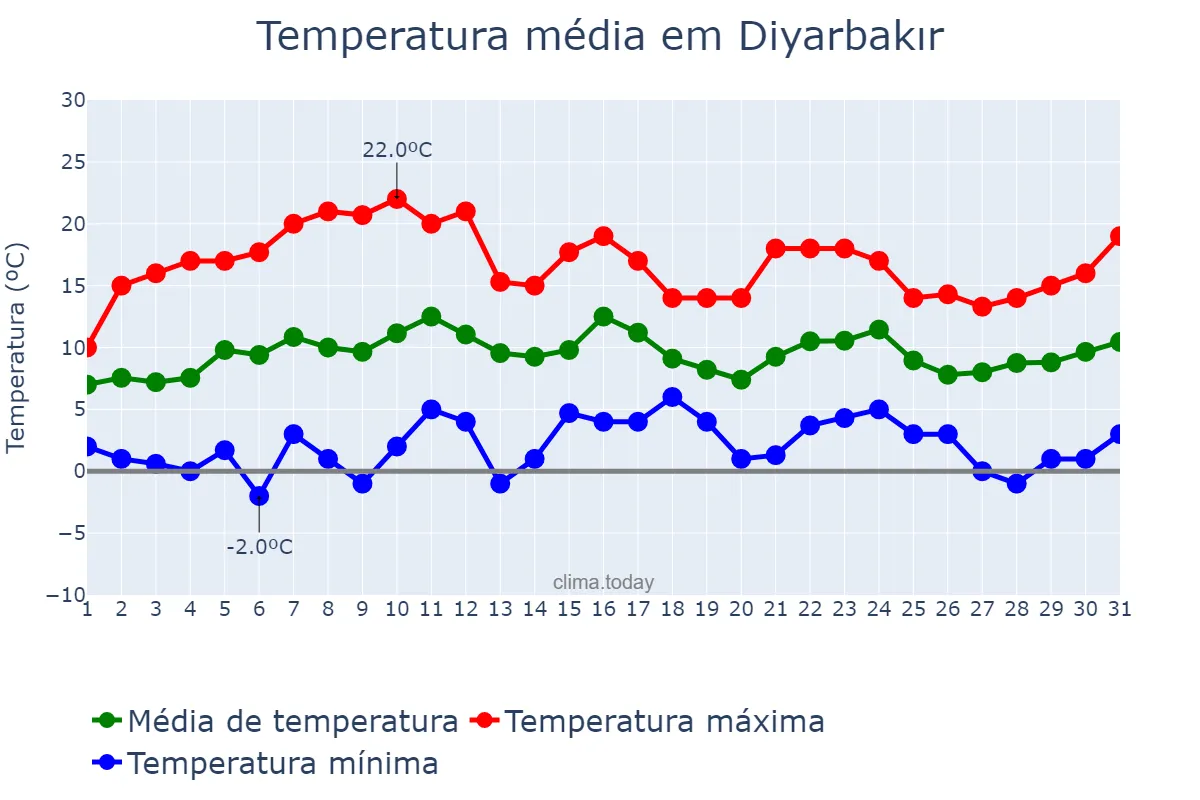 Temperatura em marco em Diyarbakır, Diyarbakır, TR