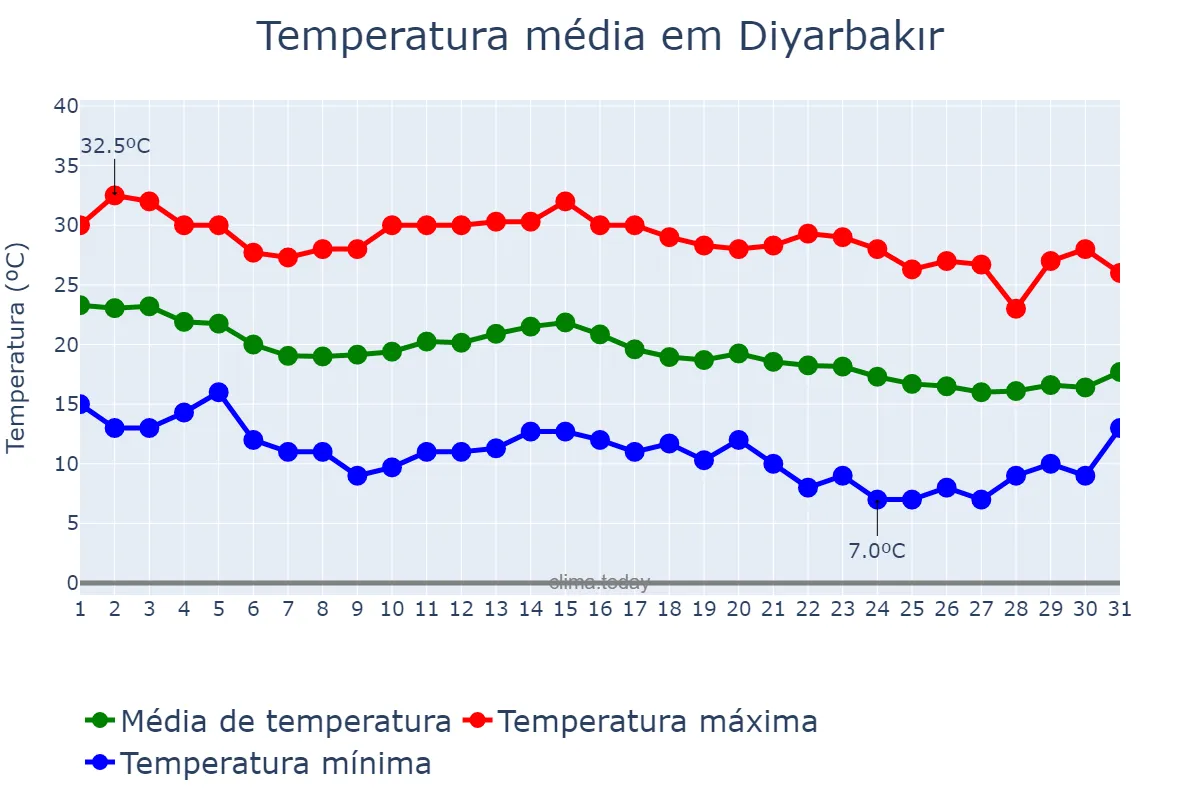Temperatura em outubro em Diyarbakır, Diyarbakır, TR