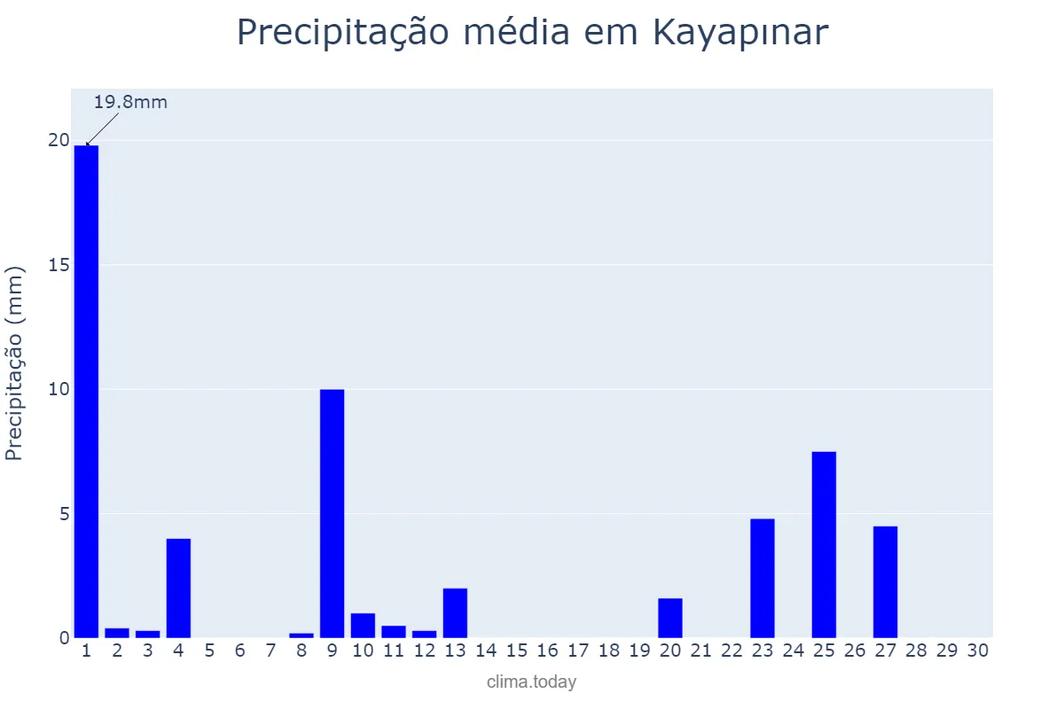 Precipitação em abril em Kayapınar, Diyarbakır, TR