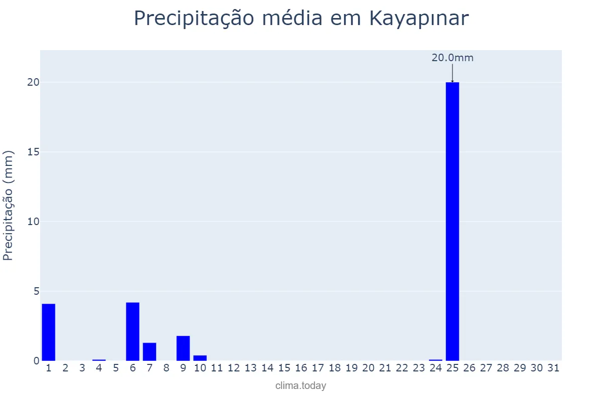 Precipitação em maio em Kayapınar, Diyarbakır, TR