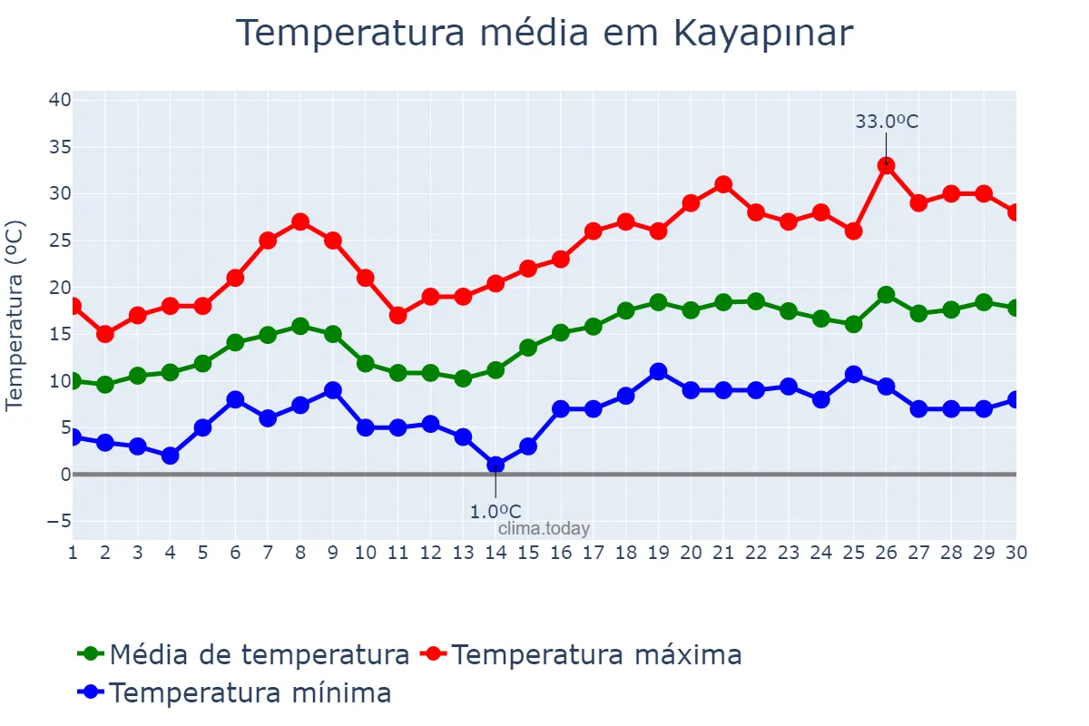 Temperatura em abril em Kayapınar, Diyarbakır, TR