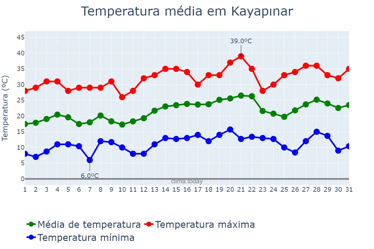 Temperatura em maio em Kayapınar, Diyarbakır, TR