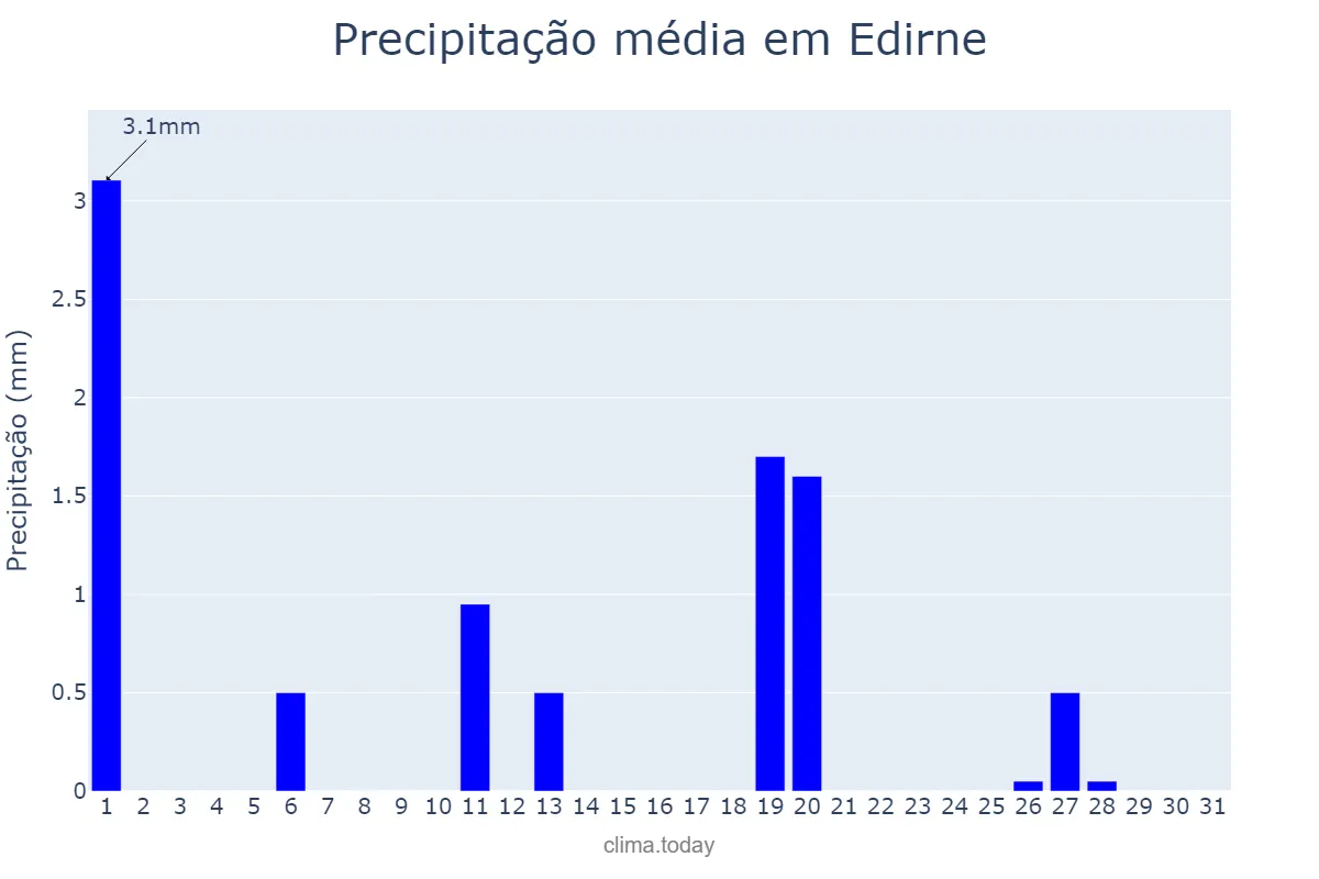 Precipitação em agosto em Edirne, Edirne, TR