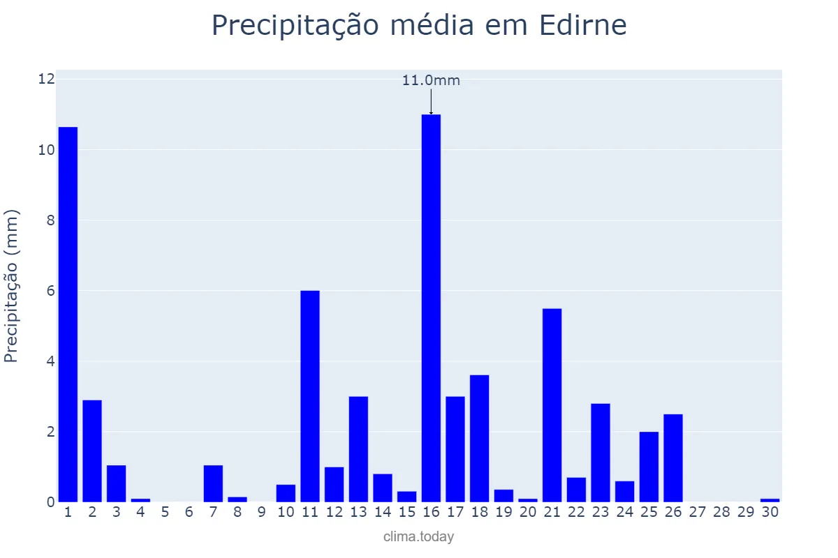 Precipitação em junho em Edirne, Edirne, TR