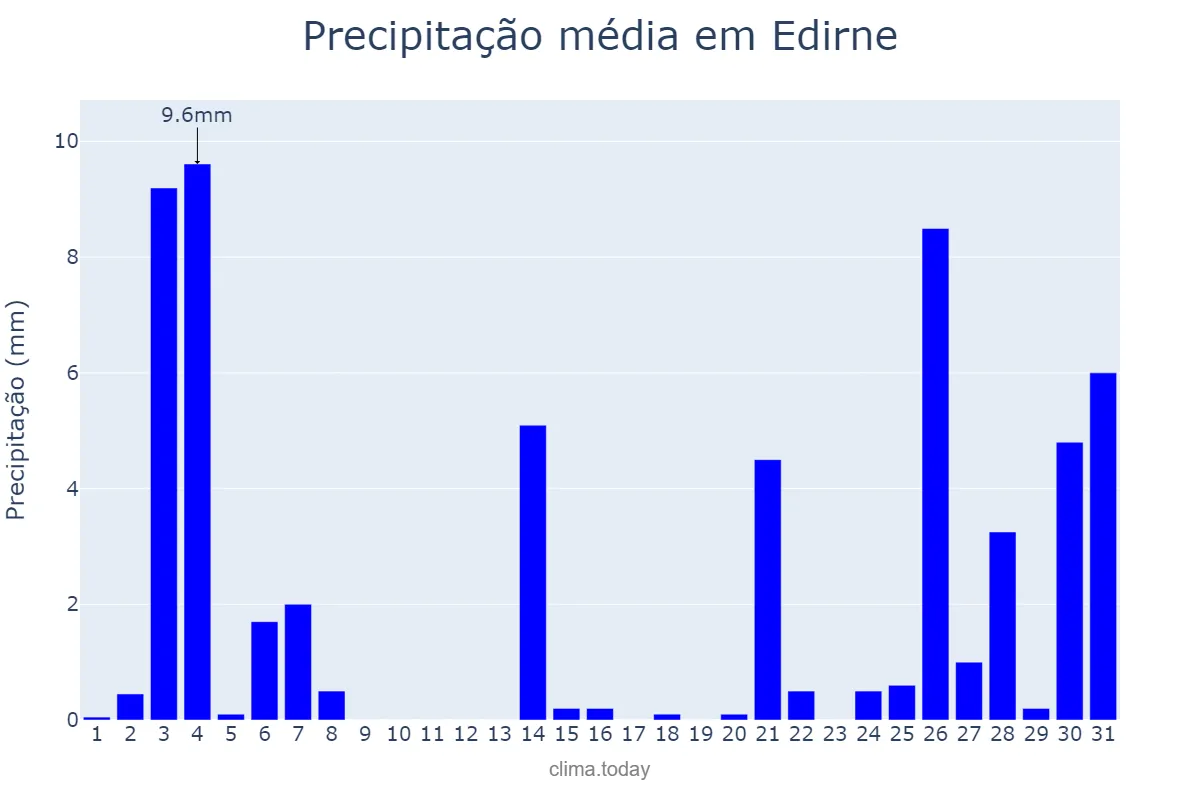 Precipitação em maio em Edirne, Edirne, TR