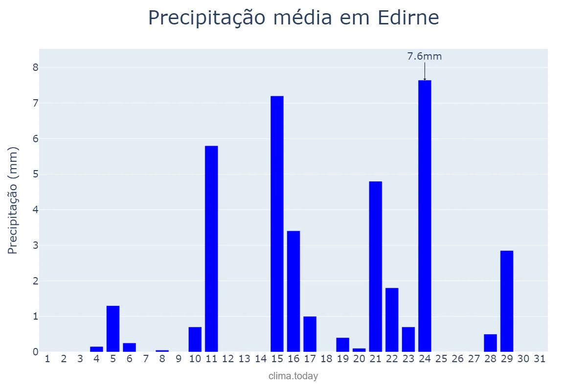 Precipitação em marco em Edirne, Edirne, TR