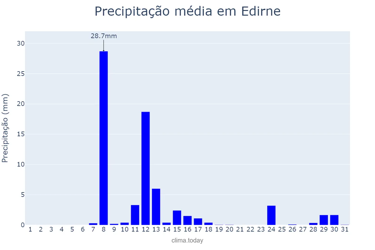 Precipitação em outubro em Edirne, Edirne, TR