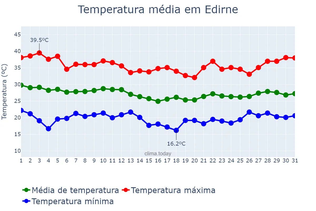 Temperatura em agosto em Edirne, Edirne, TR