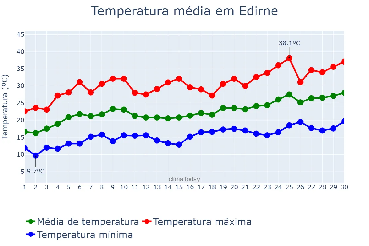 Temperatura em junho em Edirne, Edirne, TR