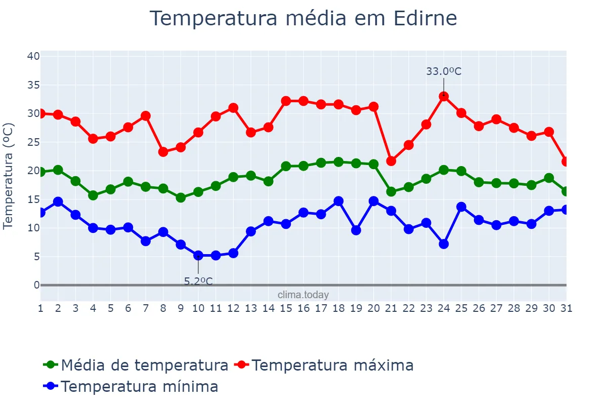 Temperatura em maio em Edirne, Edirne, TR