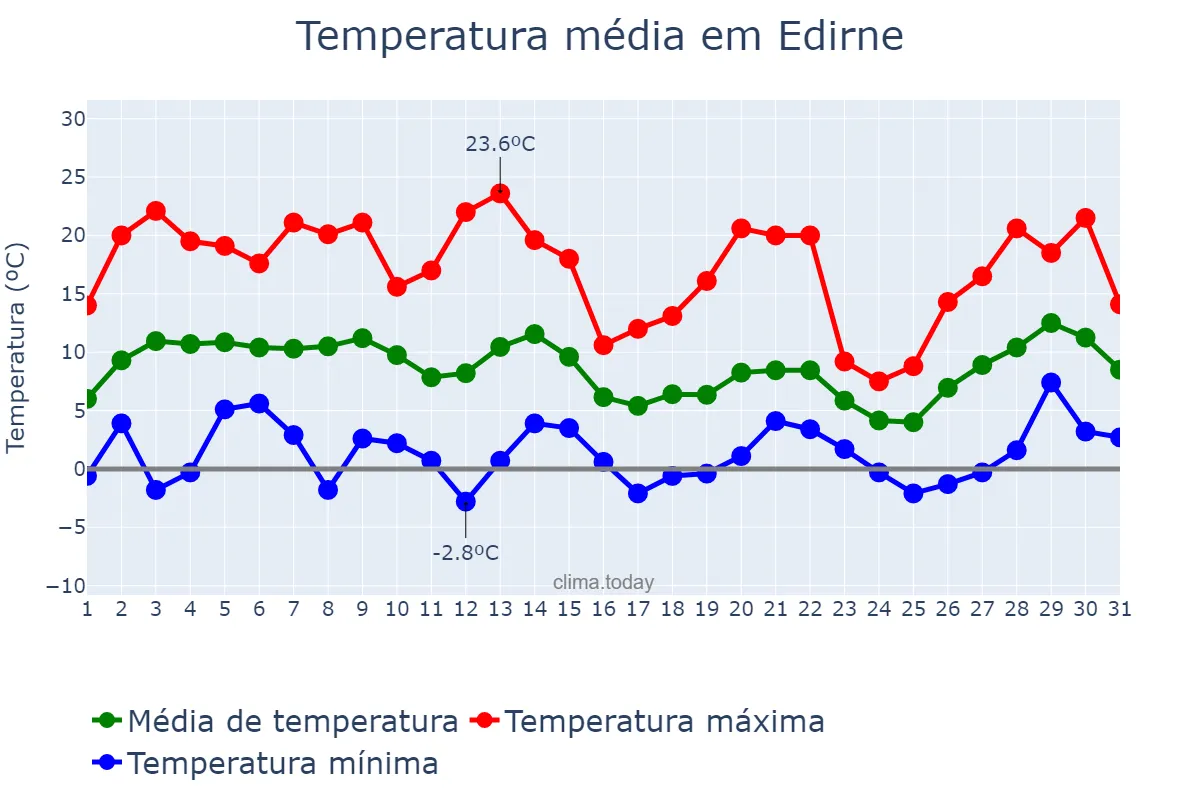 Temperatura em marco em Edirne, Edirne, TR