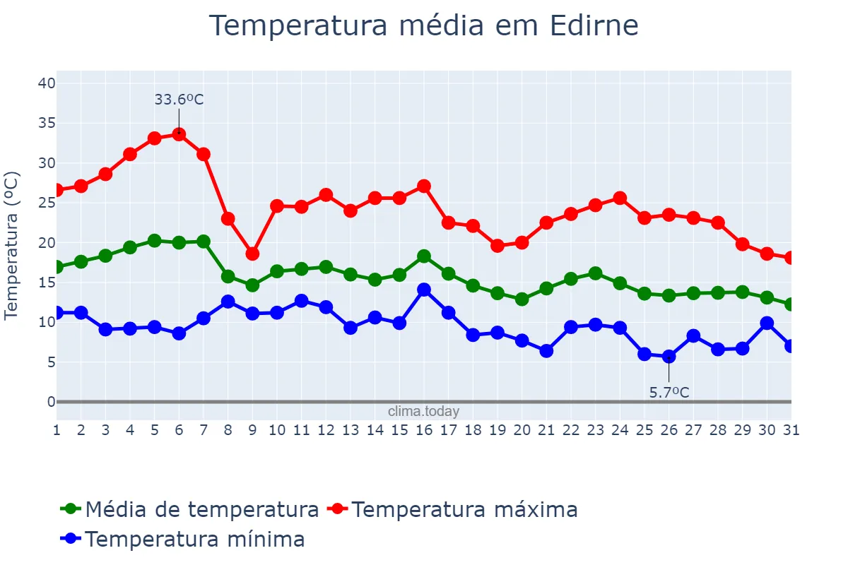 Temperatura em outubro em Edirne, Edirne, TR