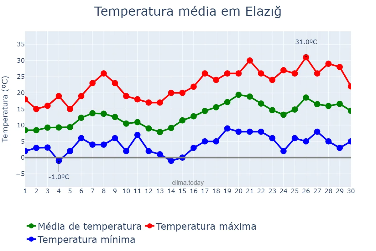 Temperatura em abril em Elazığ, Elazığ, TR