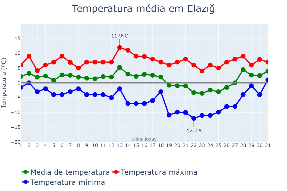 Temperatura em janeiro em Elazığ, Elazığ, TR