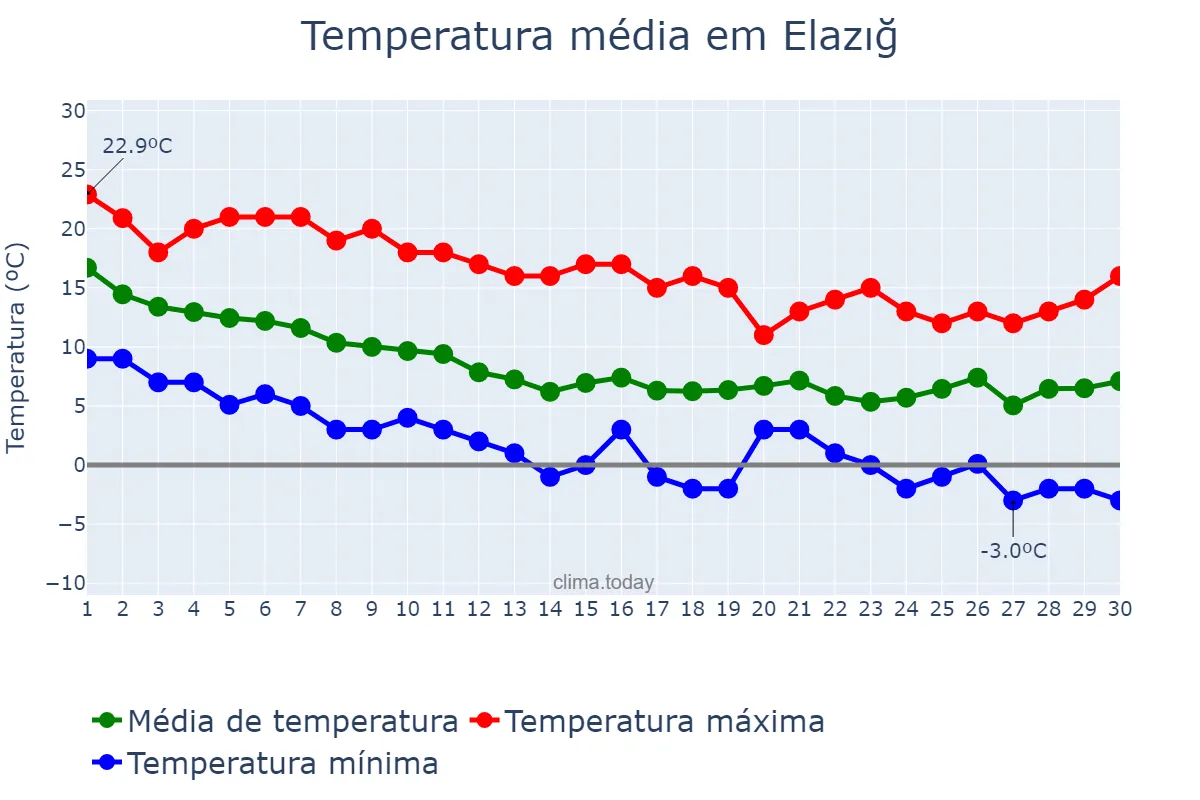 Temperatura em novembro em Elazığ, Elazığ, TR
