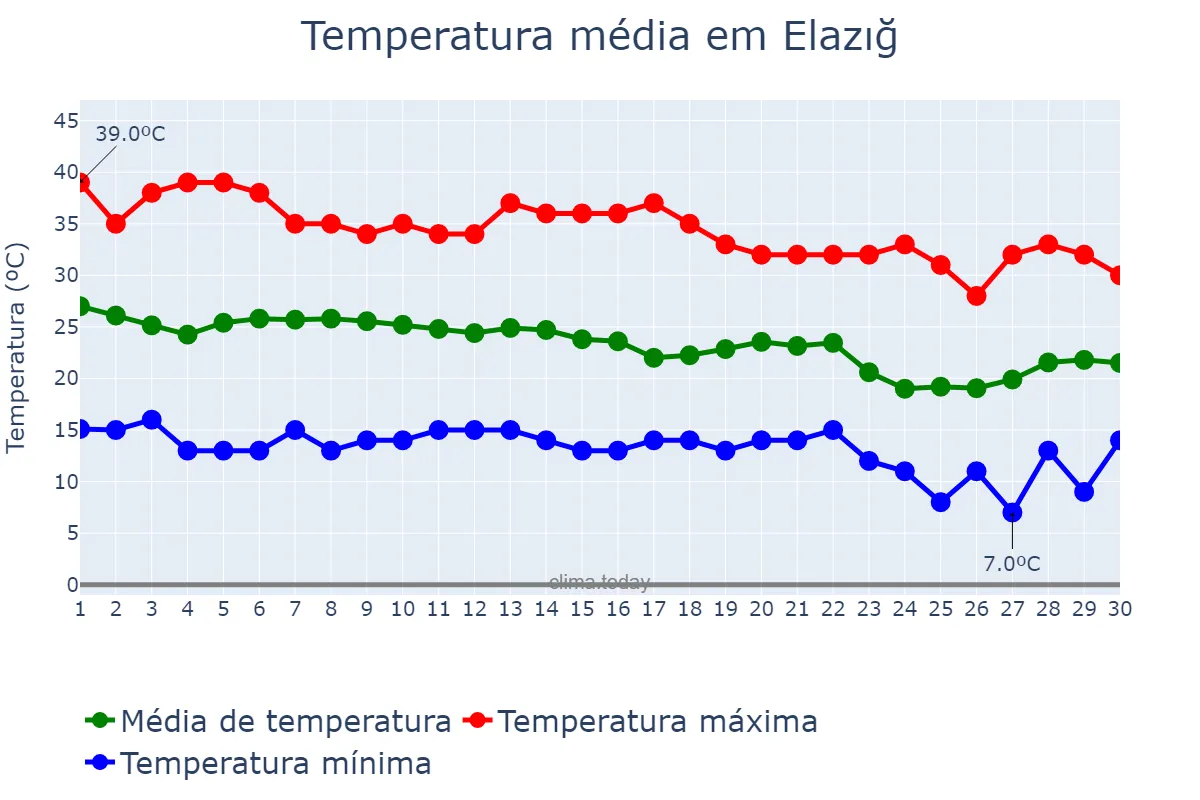 Temperatura em setembro em Elazığ, Elazığ, TR