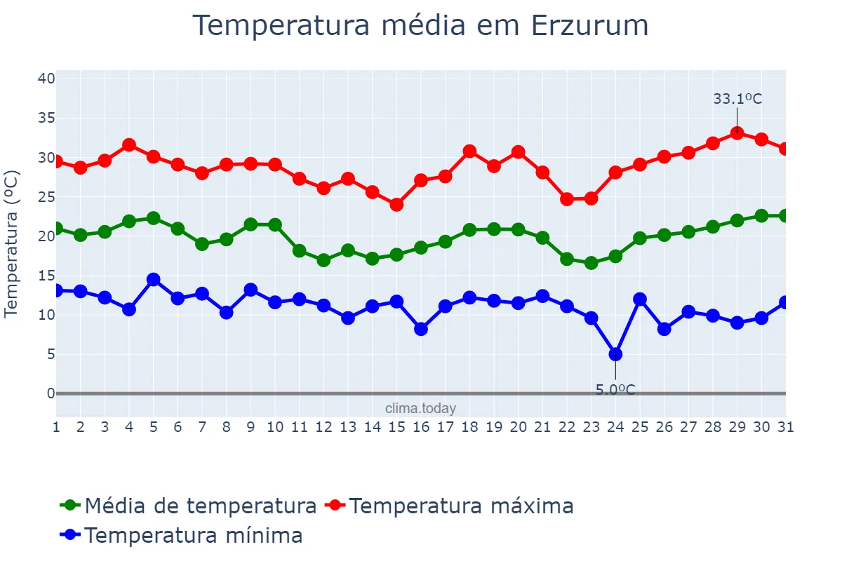 Temperatura em agosto em Erzurum, Erzurum, TR