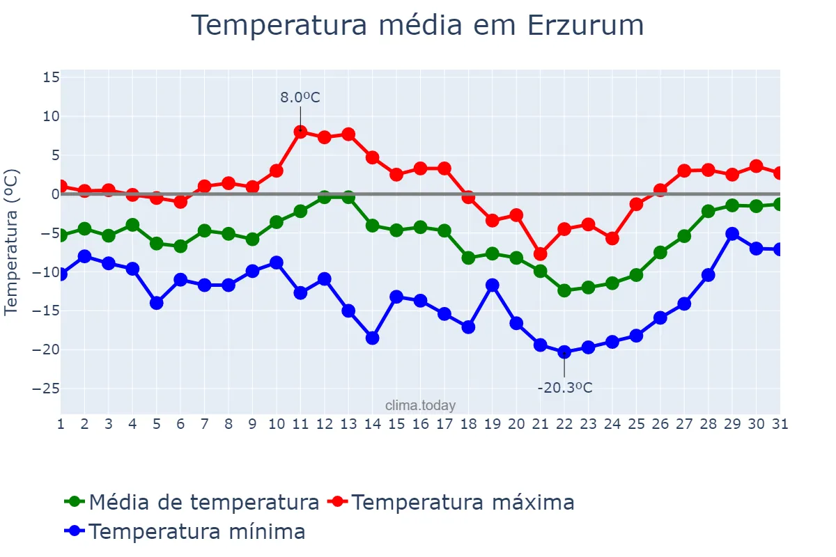 Temperatura em janeiro em Erzurum, Erzurum, TR
