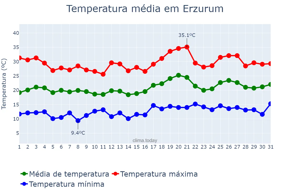 Temperatura em julho em Erzurum, Erzurum, TR