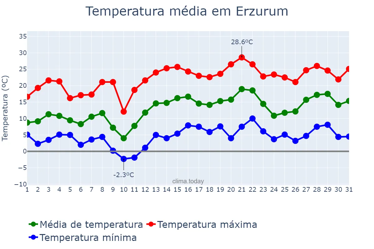 Temperatura em maio em Erzurum, Erzurum, TR