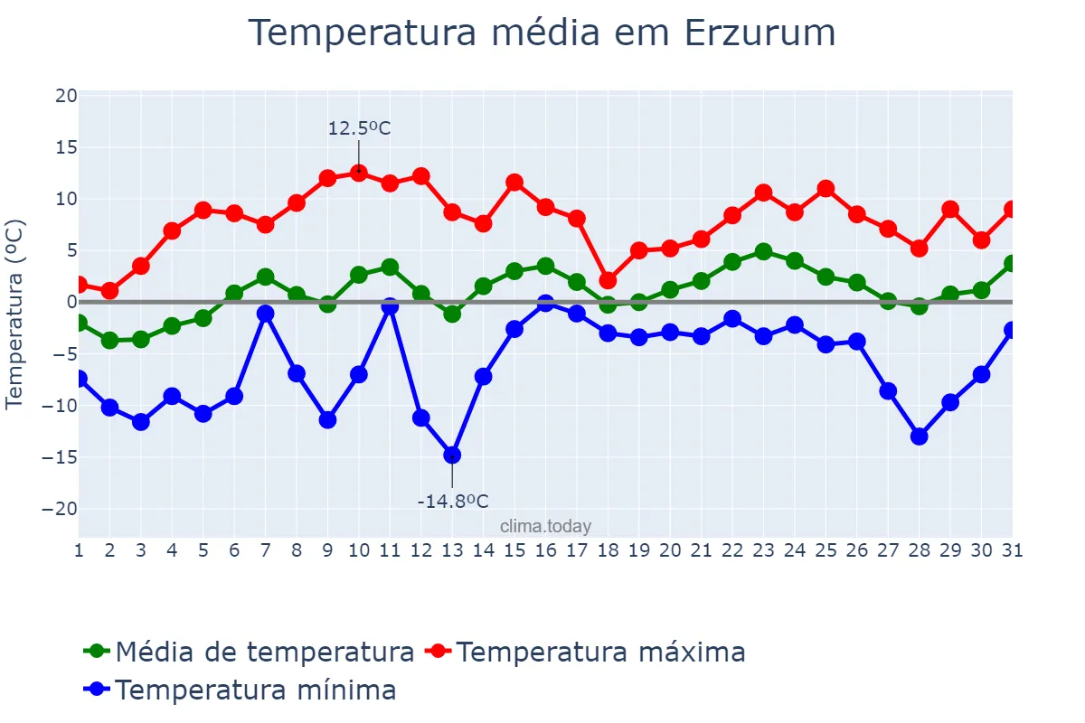 Temperatura em marco em Erzurum, Erzurum, TR