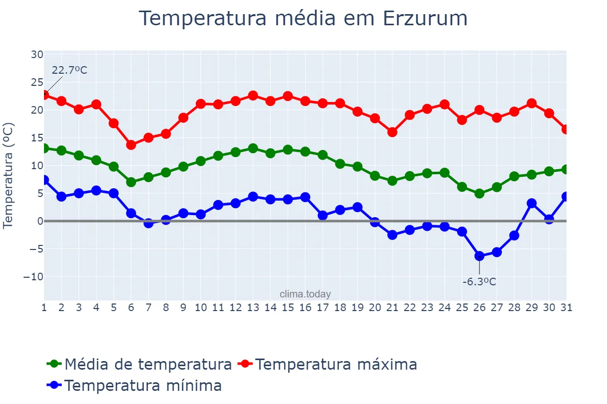 Temperatura em outubro em Erzurum, Erzurum, TR