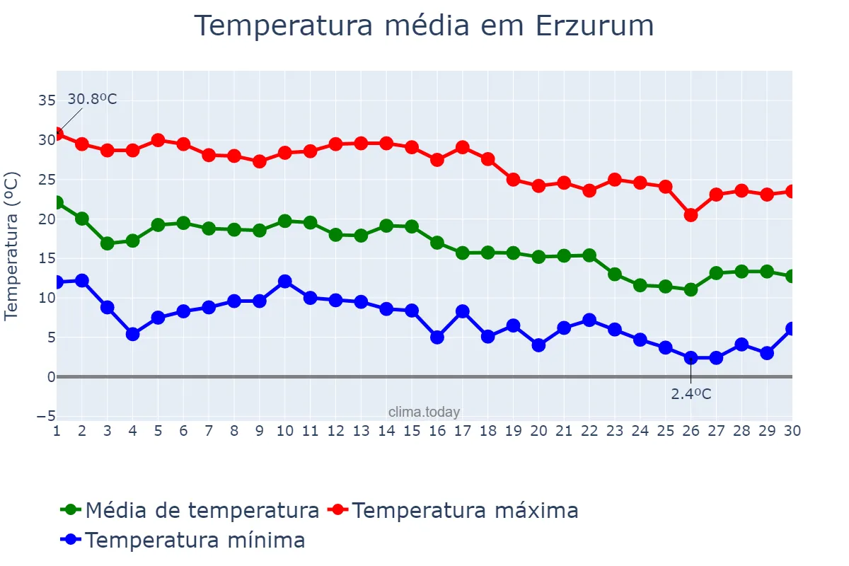 Temperatura em setembro em Erzurum, Erzurum, TR