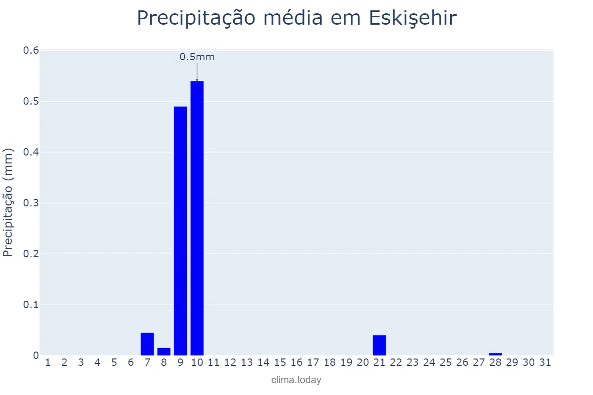 Precipitação em agosto em Eskişehir, Eskişehir, TR