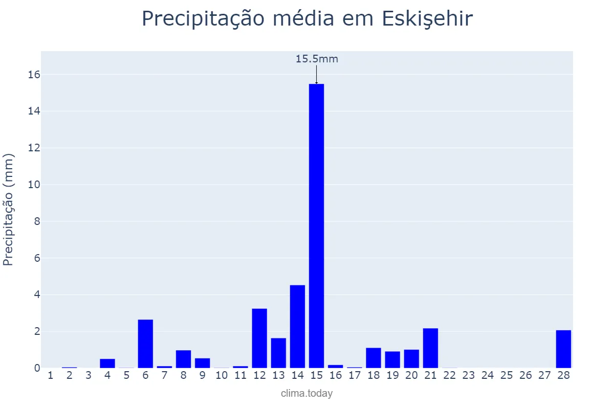 Precipitação em fevereiro em Eskişehir, Eskişehir, TR