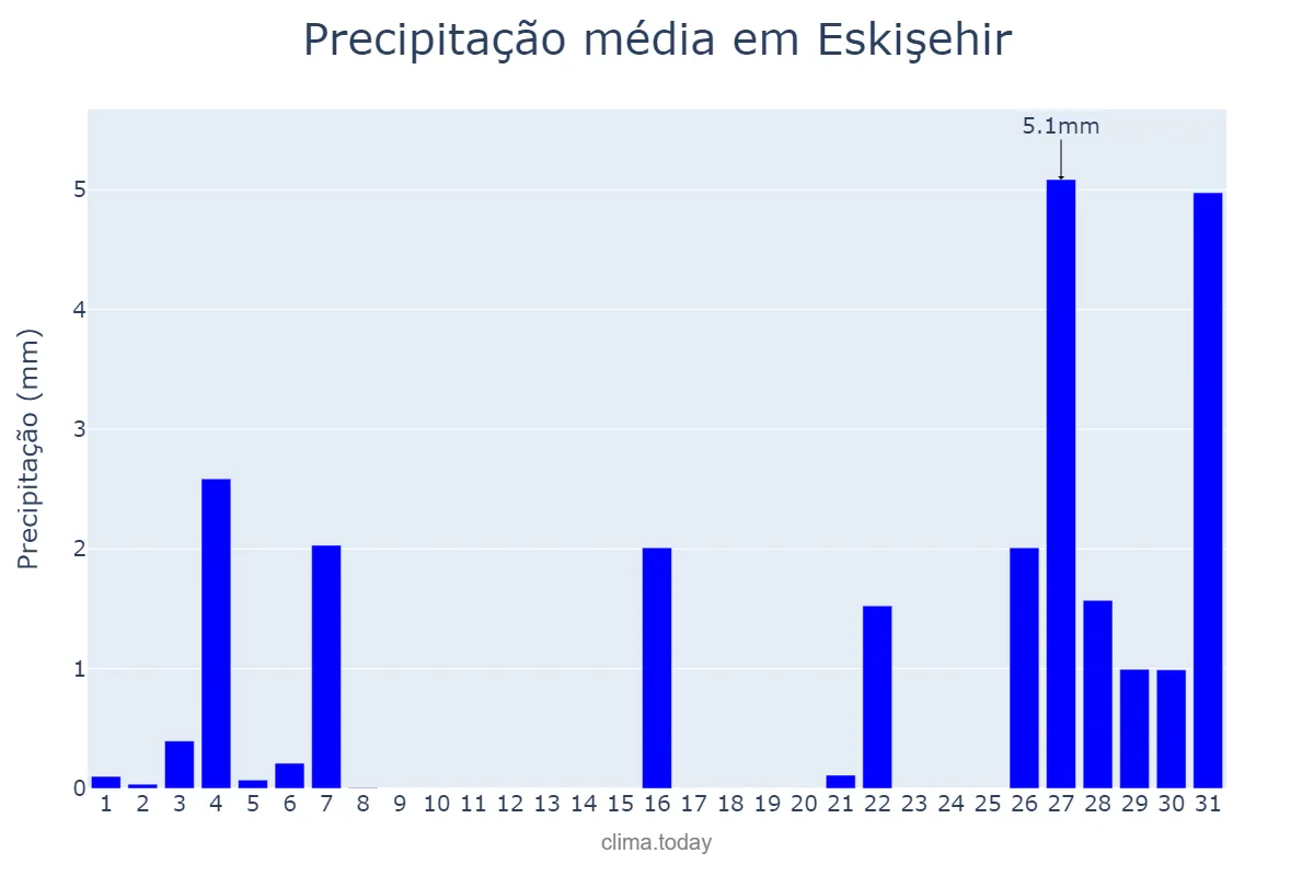 Precipitação em maio em Eskişehir, Eskişehir, TR