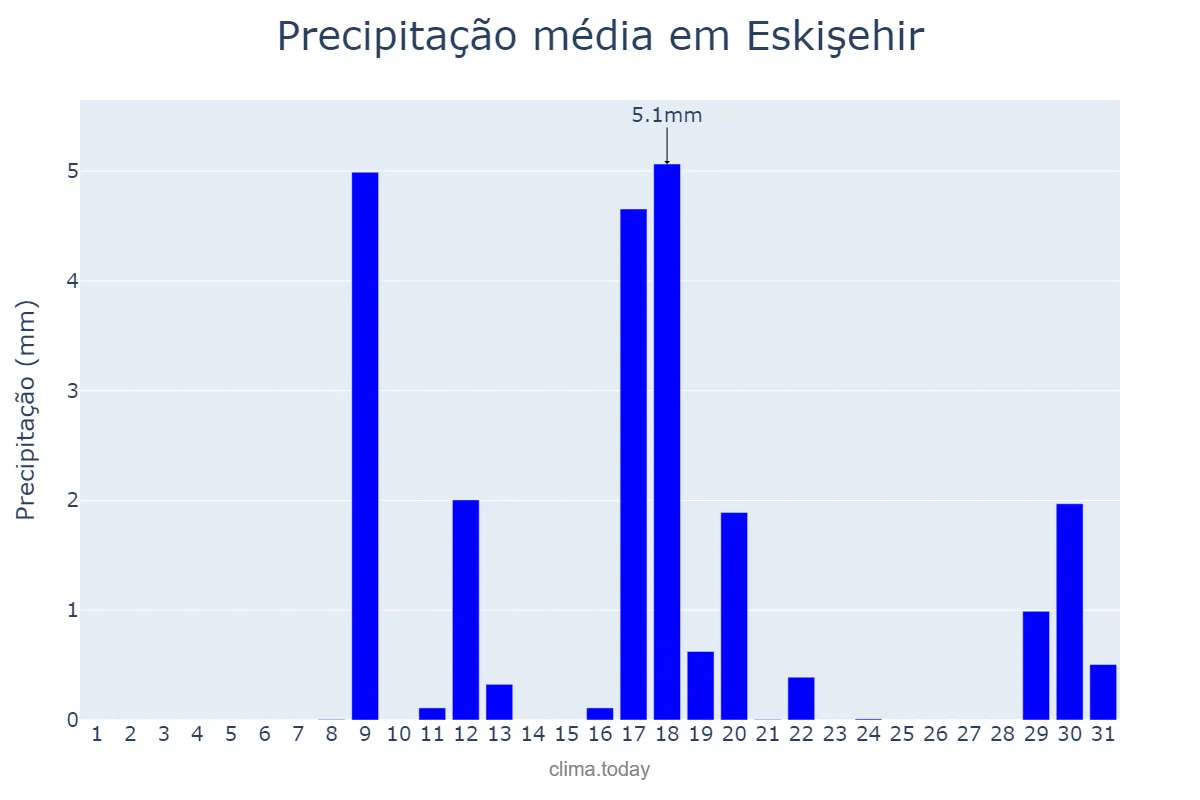 Precipitação em outubro em Eskişehir, Eskişehir, TR