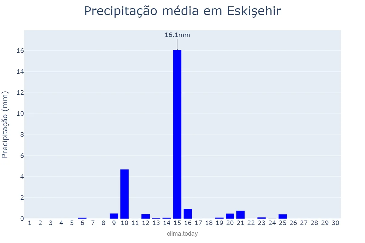 Precipitação em setembro em Eskişehir, Eskişehir, TR