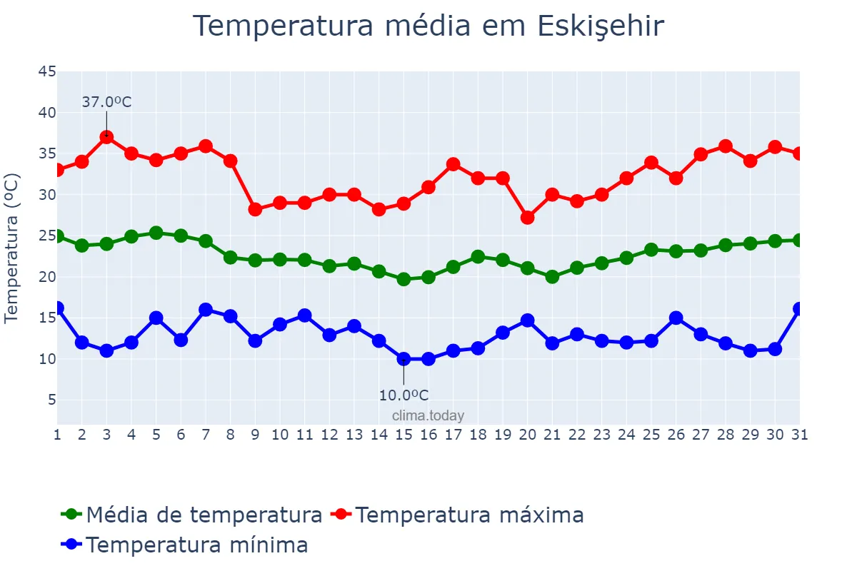 Temperatura em agosto em Eskişehir, Eskişehir, TR