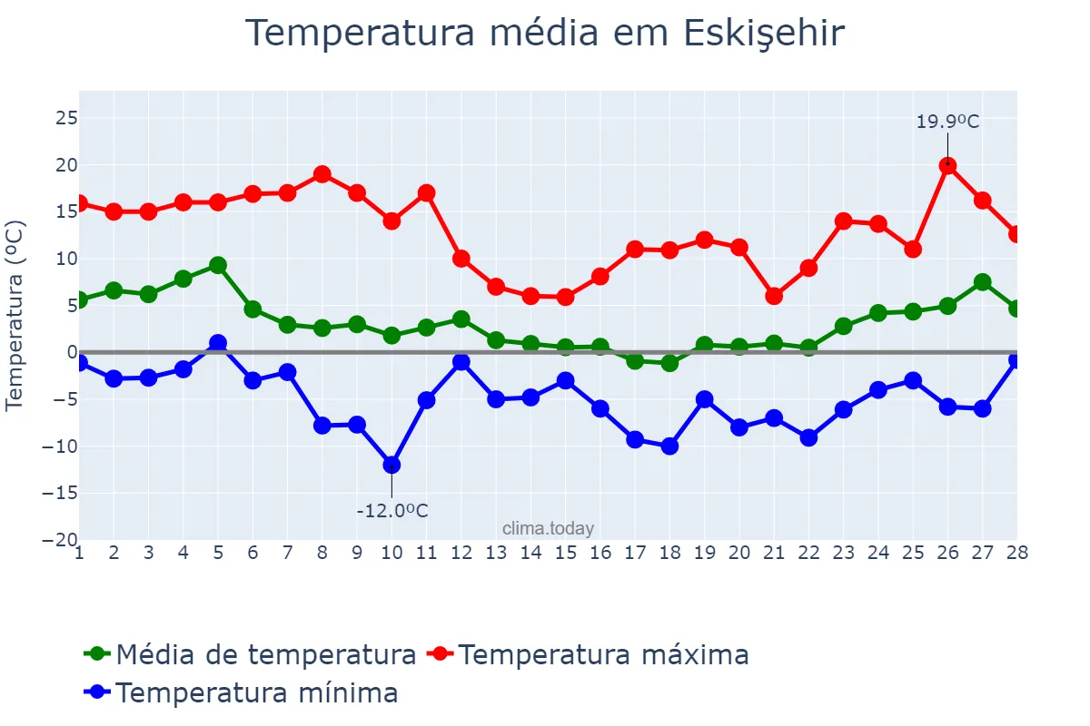 Temperatura em fevereiro em Eskişehir, Eskişehir, TR