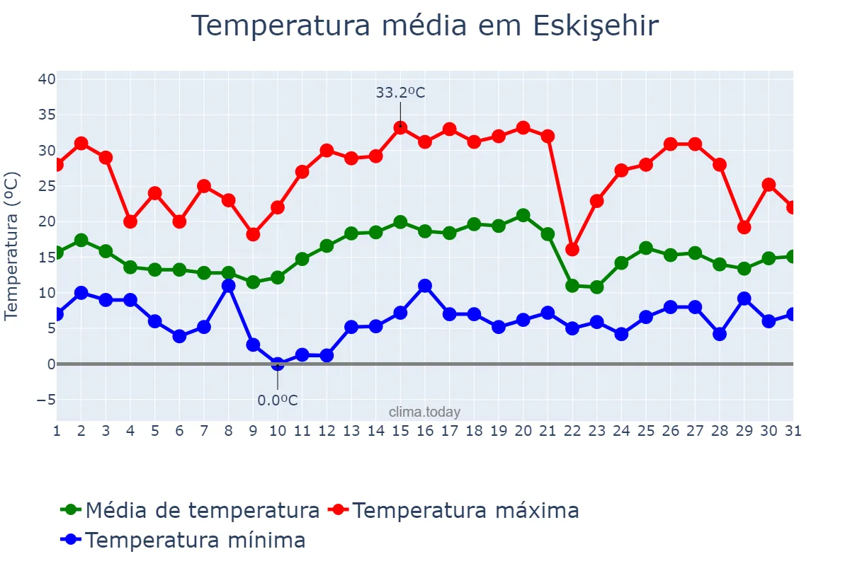 Temperatura em maio em Eskişehir, Eskişehir, TR