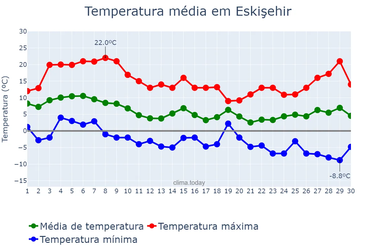 Temperatura em novembro em Eskişehir, Eskişehir, TR