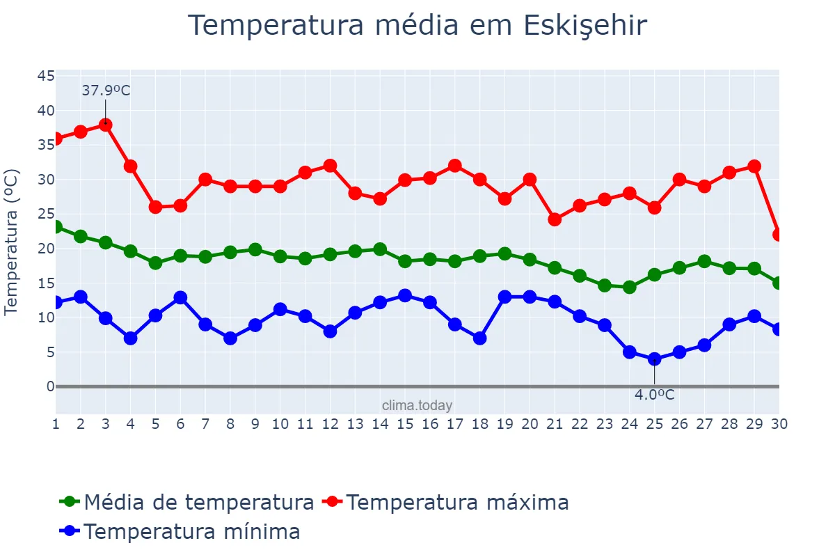 Temperatura em setembro em Eskişehir, Eskişehir, TR