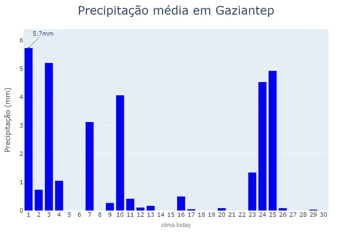Precipitação em abril em Gaziantep, Gaziantep, TR