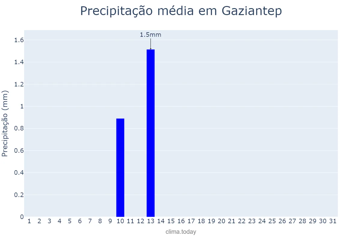 Precipitação em agosto em Gaziantep, Gaziantep, TR
