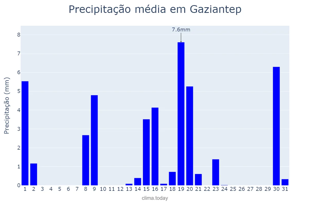 Precipitação em dezembro em Gaziantep, Gaziantep, TR