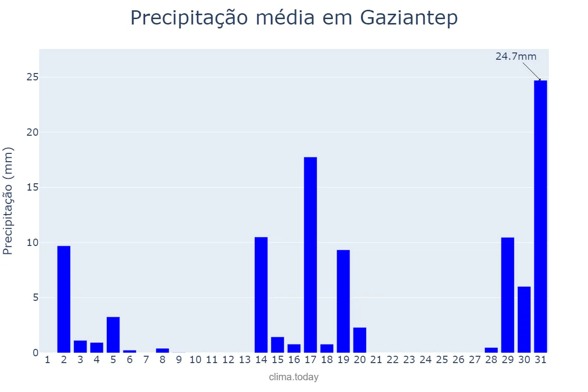 Precipitação em janeiro em Gaziantep, Gaziantep, TR