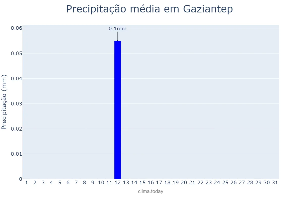 Precipitação em julho em Gaziantep, Gaziantep, TR