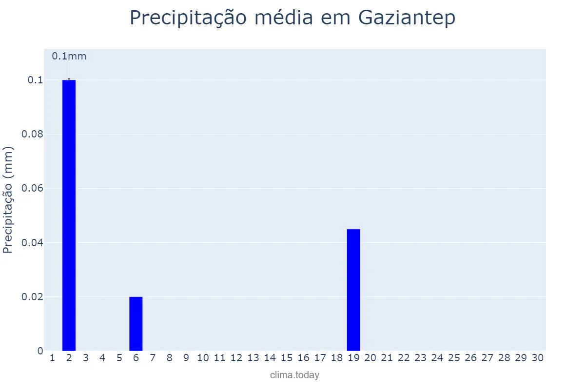 Precipitação em junho em Gaziantep, Gaziantep, TR