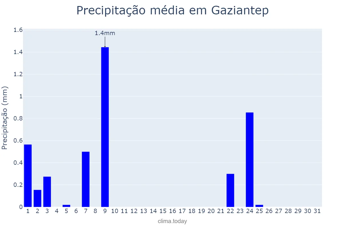 Precipitação em maio em Gaziantep, Gaziantep, TR