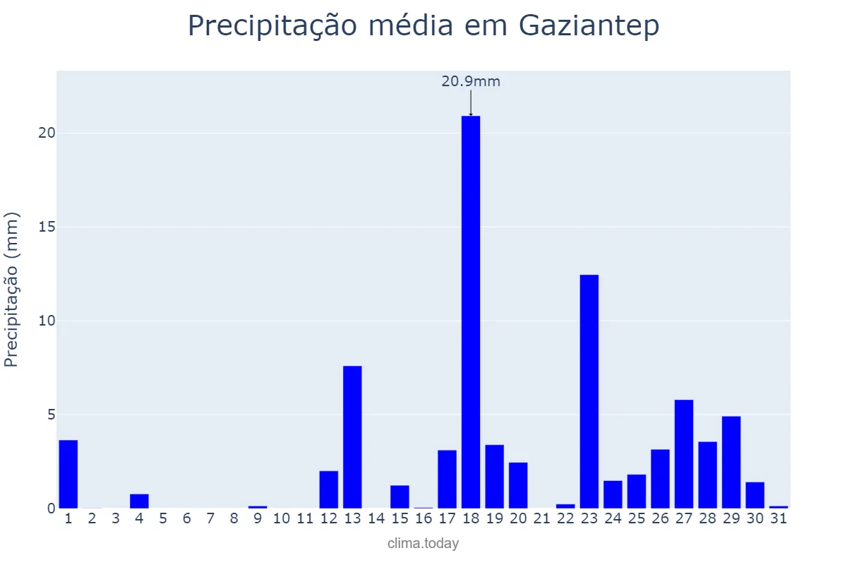 Precipitação em marco em Gaziantep, Gaziantep, TR