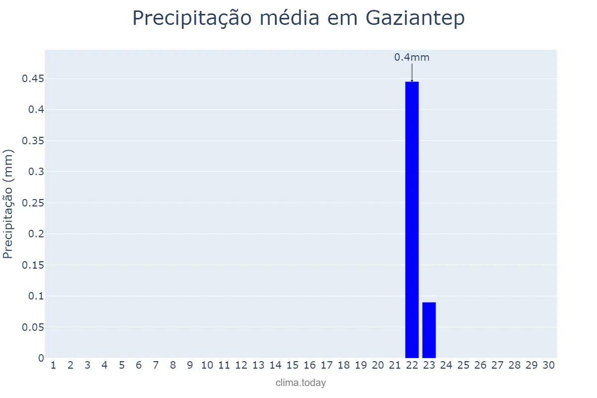 Precipitação em setembro em Gaziantep, Gaziantep, TR