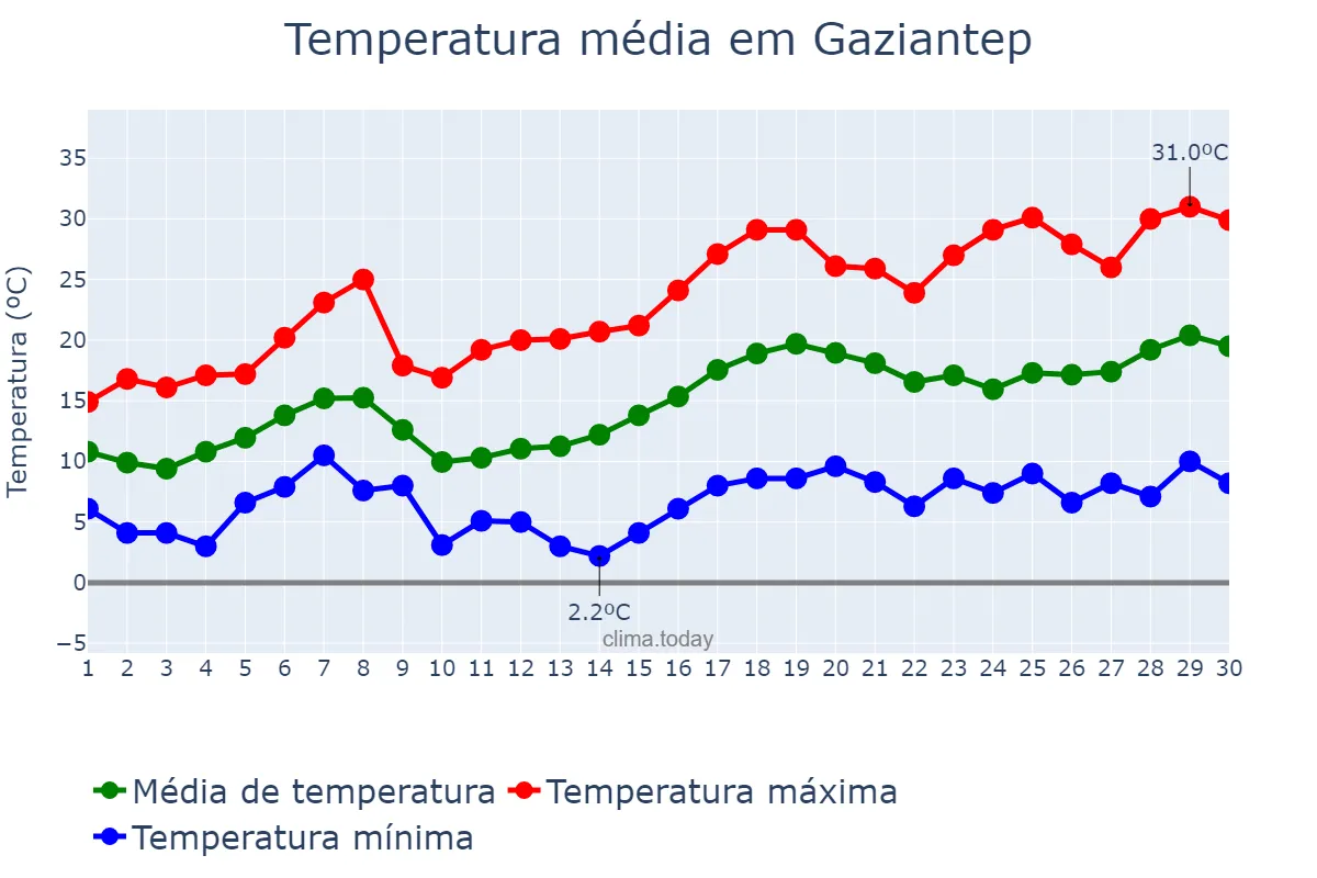 Temperatura em abril em Gaziantep, Gaziantep, TR